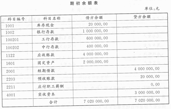 建立账套。为非凡公司建立一套新账，启用日期为2009年1月，账套主管为刘江，账套号为008，增加操作