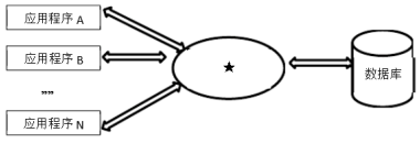数据库系统中程序与数据之间的关系如题76 图所示，图中标记处对应的名称是_________。 题76