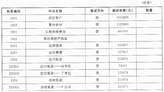 建立账套（1)账套信息账套编码：008账套名称：北京贸大公司采用默认账套路径启用会计期：2011年1