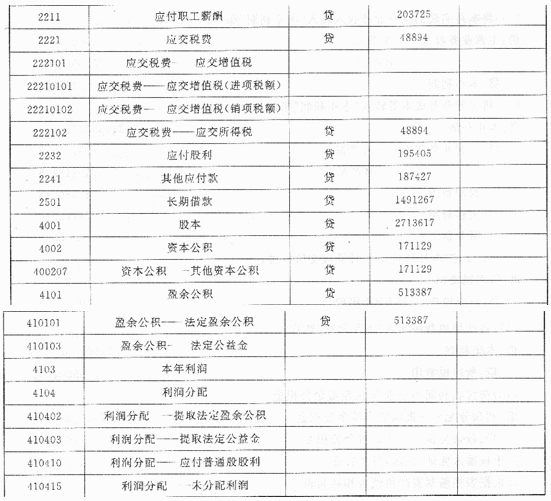 建立账套（1)账套信息账套编码：008账套名称：北京贸大公司采用默认账套路径启用会计期：2011年1