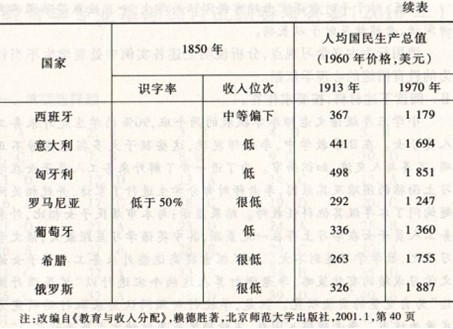 美国经济学家桑德伯格（L．G．sA．nD．B．erg）曾经对经济增长与教育的关系进行跨国的动态比较。