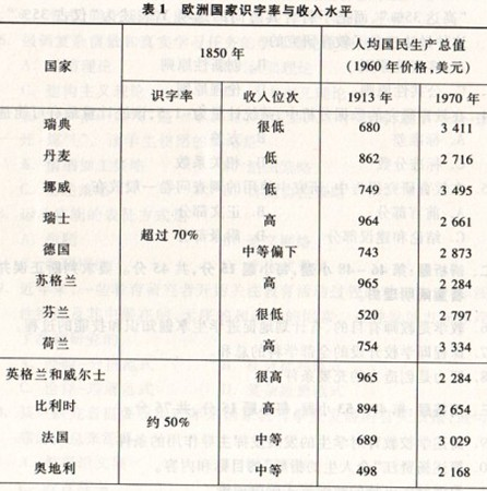 美国经济学家桑德伯格（L．G．sA．nD．B．erg）曾经对经济增长与教育的关系进行跨国的动态比较。