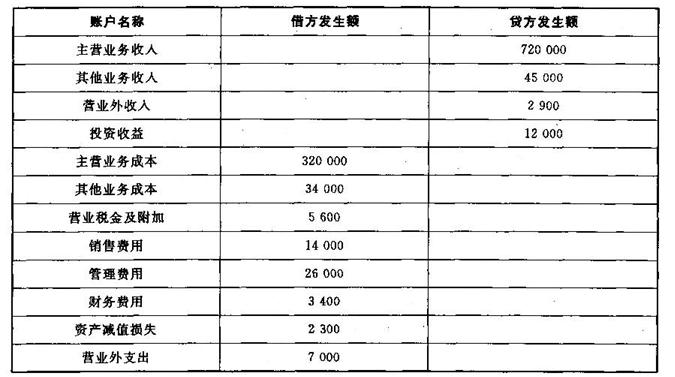 太林公司2012年收入和费用的相关内容如下表所示，该公司所得税税率为25%。计算太林公司2012年下