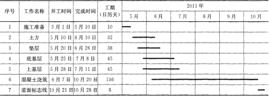 背景 某施工单位中标承建了某机场站坪扩建工程，面积为l8万m2。主要施工内容为：土方、垫层、水泥稳定