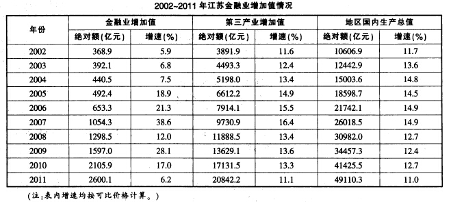 根据以下资料，回答下列问题。2003－2011年九年，江苏金融业增加值年增量最多的年份是：A.201