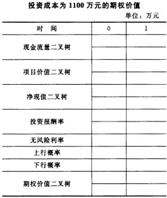 采用二叉树方法计算延迟决策的期权价值（列出计算过程，将结果填列在下表中)，并判断应否延迟执行该采用二