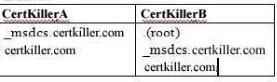 Certkiller。COM称为Certkiller.COMActiveDirectory域。如图表