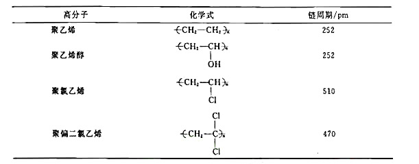 下表给出由X射线衍射法测得一些链型高分子的周期。试根据C原子的立体化学，画出这些聚合物的一维结构;找