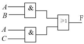 设计一个组合逻辑电路，其输入是一个四位二进制数，当该数大于或等于（10）10时，输出为1，否则输出为