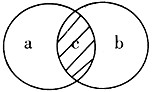 基因库的概念下图示意某些概念间的相互关系，下列概念与a、b、c对应关系正确的是[ ]A．细胞增殖、有