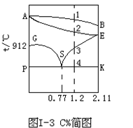 分析含碳量为1.2%的过共析钢在冷却时的转变图（如图I-3）。	