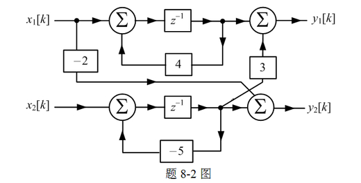 已知某离散时间LTI系统的模拟框图如题8-2图所示，试标出状态变量，写出该系统的状态方程和输出方程。