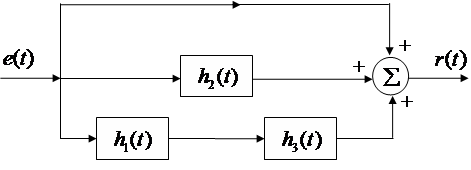 某系统由几个子系统组成，如图所示。各子系统的单位冲激响应分别为，，。  则总系统的冲激响应的运算式为