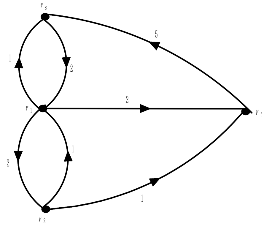 在下列赋权图中，哪一个不能够用Dijkstra方法求解从vs到vt的最短路 ？