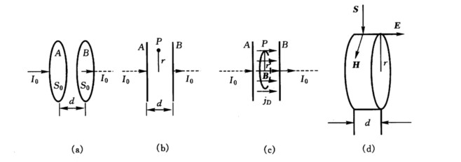 如图（a)所示，用两面积为S0的大圆盘组成一间距为d的平行板电容器，用两根长导线垂直地接在两圆盘的如