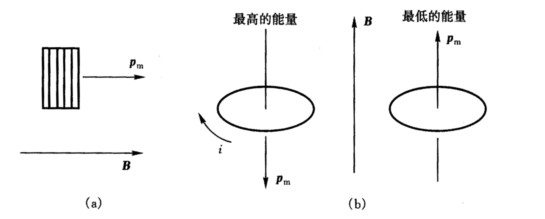 如图所示，一圆线圈，它具有250匝，面积A为2．52×10－4m2，电流为100μA。线圈静止在大小