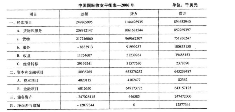 下表是2006年中国国际收支简表。计算该年中国国际收支的总差额，并说明国际收支的总体情况。该年中国外