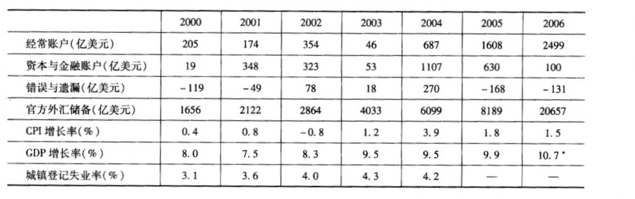下表给出了2000—2006年我国的部分宏观经济数据，请运用所学的知识，对我国的内外均衡问题做一评价