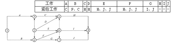 某分部工程中各项工作间逻辑关系见下表，相应的双代号网络计划如下图所示，图中的错误有()。