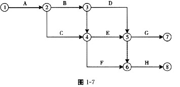 某工程单目标双代号网络计划如图1-7所示，图中错误的是()。