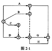 如图2－1所示双代号网络图中的（)。 A．虚工作②—③是多余的B．虚工作④—⑤是多余的C．虚工作⑤—