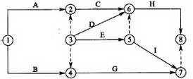 某分部工程双代号网络图如下图所示，图中存在的错误有()。