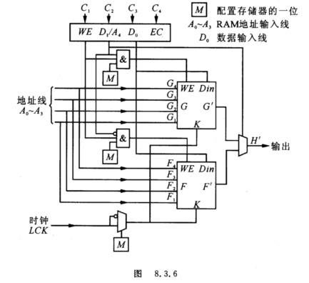 FPGA中的一个CLB构成的32×1RAM电路如图8．3．6，试分析工作原理。 请帮忙给出正确答案和