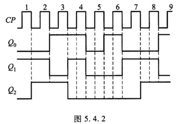 某计数器中3个触发器输出端Q0、Q1Q2的输出信号波形如图5．4．2所示，由波形图可知该计数器是__