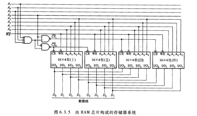由四片RAM芯片构成的存储器系统如图6．3．5所示。试分析： （1)该存储器系统的总容量和字由四片R