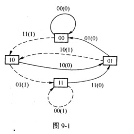 图9．1是某二进制卷积码的部分状态图（约定状态向量从左到右表示时间从近到远)： （1)画出完整图9．