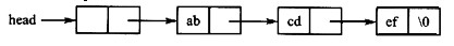 以下程序中函数fun（)的功能是构成一个如图所示的带头结点的单向链表，在结点的数据域中放入了具有以下