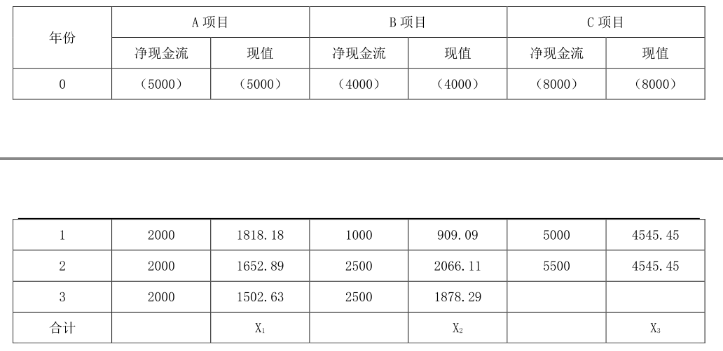 假设市场资本成本率为10%。甲企业现有A、B、C三个项目可供选择，初始投资分别为5000万元、400