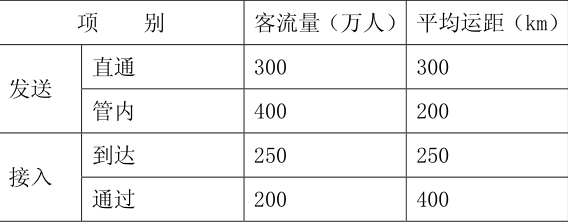 某铁路局营业量程为1400km，某年旅客输送情况如下表所示：试求客运发送量、旅客运送人数、旅客周转量