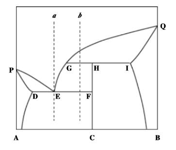 A-B二组分凝聚系统相图如以下图。〔1〕在相图中标出各相区稳定存在时的相;〔2〕画出图中状态点为a、