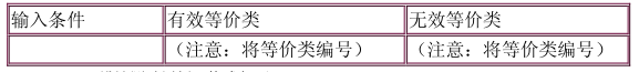 根据下面给出的规格说明，利用等价类划分的方法，给出足够的测试用例。“一个程序读入3个整数，它们分别代