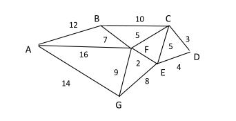 已知物流网络如图所示，各节点分别用A、B、C、D、E、F、G表示，各节点之间的距离见图所示，试确定供