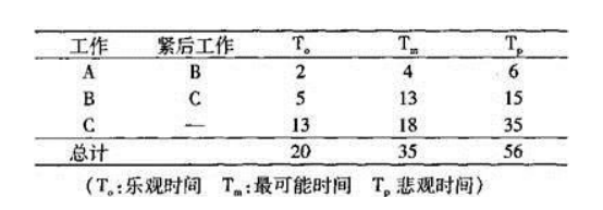 某项目有三项工作，每项工作都为关键工作，假定的开始时间为0，必须在第42天之前完成。每项工作的概率分