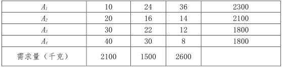 某公司有两个工厂A1和A2，三个销地B1，B2和B3仓库，分别位于不同的城市。目前市场需求良好，为求