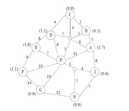 由配送中心P向A、B、C、D、E、F，G、H、I共9个用户配送货物。其配送线路如下图所示，图中括号内