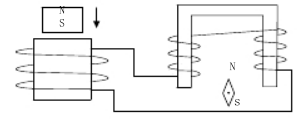如图：当你将条形磁铁插入空心线圈的瞬间，请问小磁针的运动方向是（）。