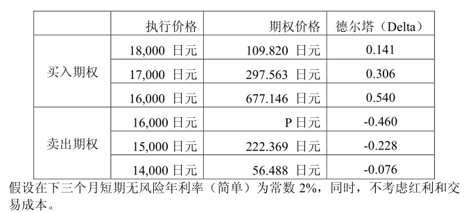 Nikkei平均指数当前为16000点。市场上有3个月后到期的Nikkei平均指数期货和Nikkei