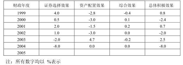 Miyamoto先生是ABC公司的退休基金的主管。他收到关于这个基金的如下信息：表1给出了该基金过去