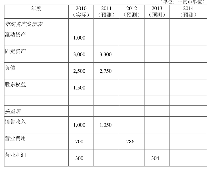 下表包含了XYZ公司2010年（实际）和2011到2014年（预测）财务报表的数据。a）基于以下假设