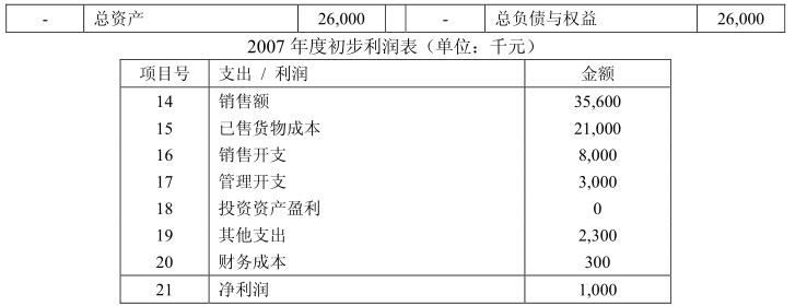Z公司2007年12月31日的初步资产负债表和2007财政年度的初步利润表如下（所有数字以千元为单位