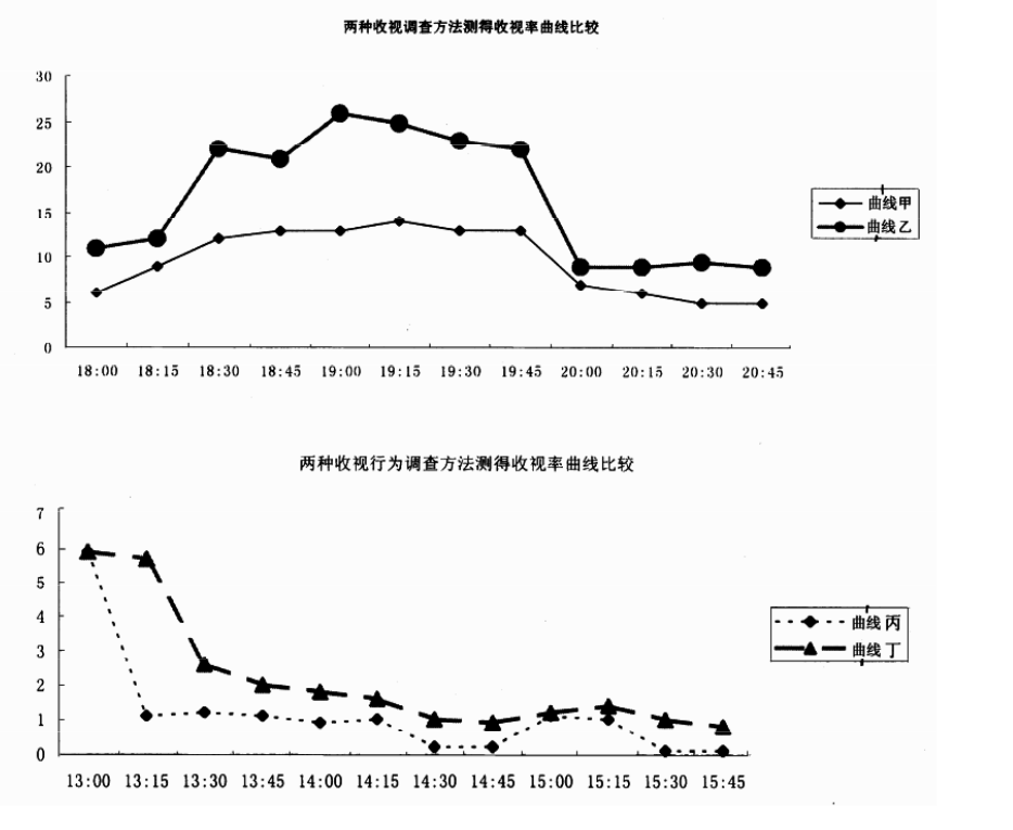 下面两图中是某频道分别在18：00-20：45的收视率变化曲线甲、乙和13：00-15：45的收视率