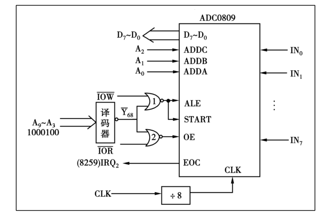 ADC0809和系统总线连接如下图所示。请编写完整程序实现，用中断方式巡回取样8路模拟输入，将转换结
