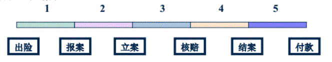 一般情况下,车险业务管理对一单车险赔案的状态进行如下划分：出险报案立案核赔结案5付款()。