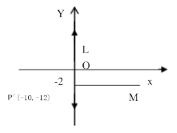 如图所示，将凸透镜L的主轴与X轴重合，光心O就是坐标原点，透镜焦距为10cm，现有一平面镜M置于y=