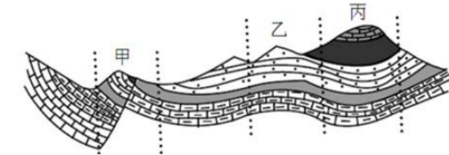 图中甲乙丙三处的地质构造分别是()。