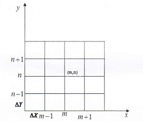 推导出如图所示的二维、非稳态、无内热源、常物性导热问题内节点(m，n)的节点离散方程的显示格式及其解